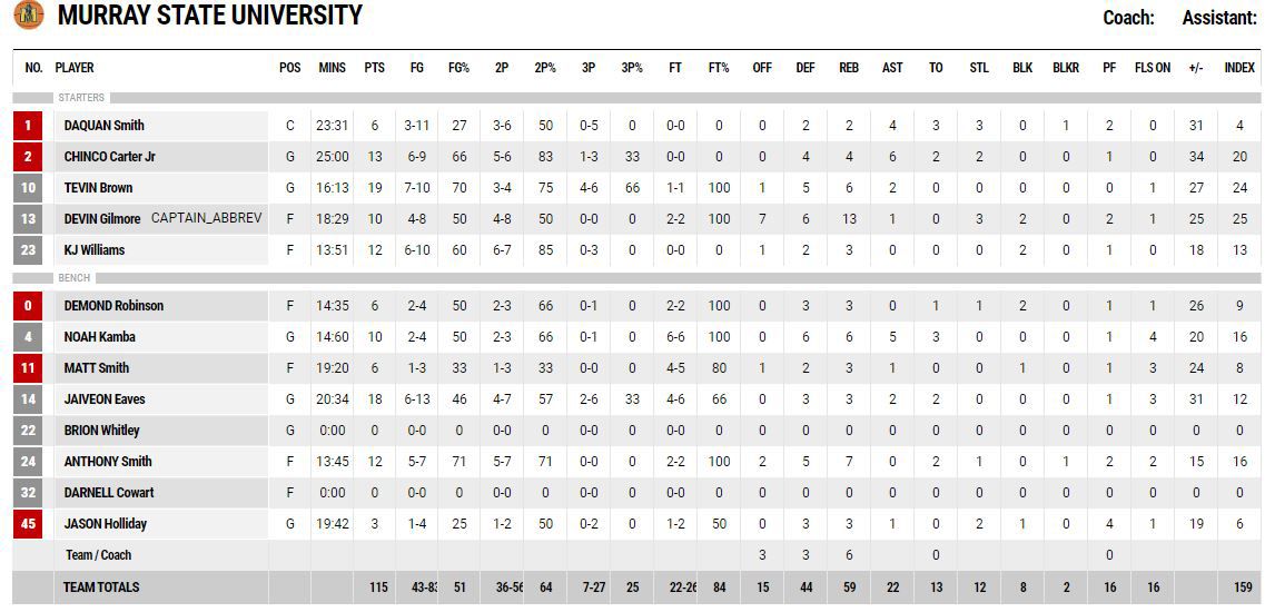 Murray State Bahamas stats